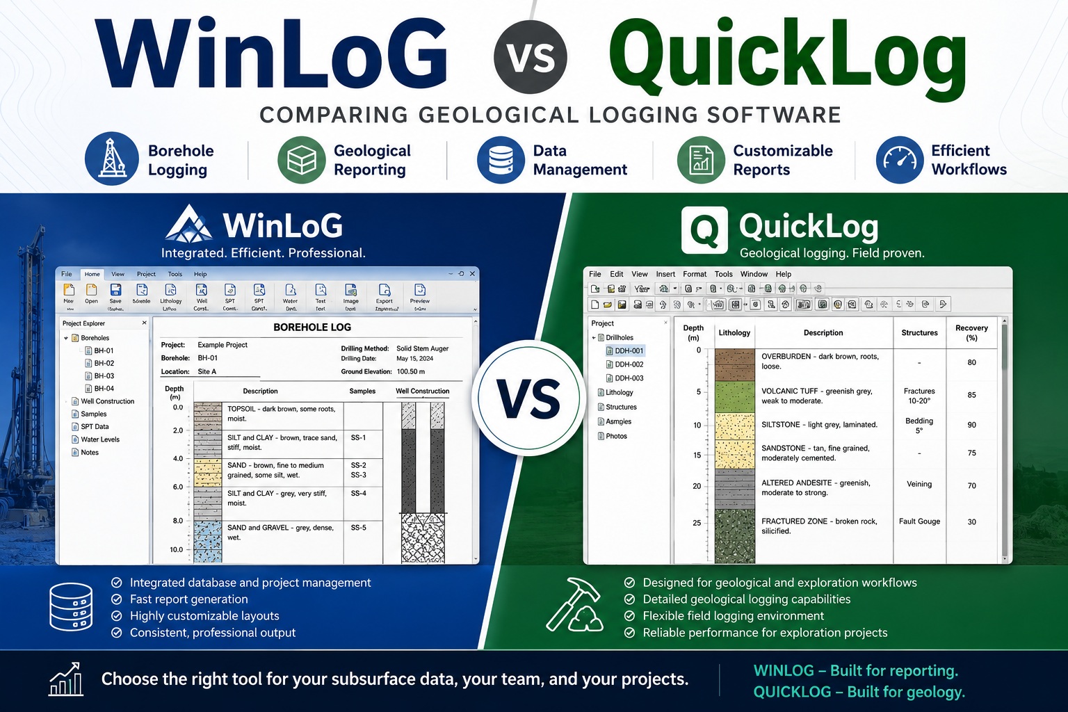 Comparison of WinLoG and QuickLog geological logging software showing borehole logging, geological reporting, customizable reports, and data management workflows.