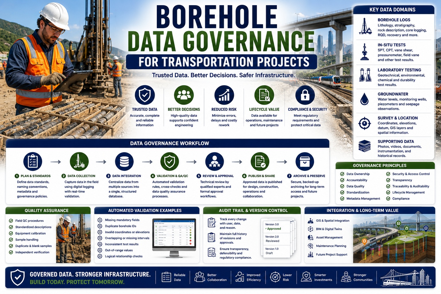 Borehole data governance for transportation projects infographic showing digital borehole logging, QA/QC validation, workflow management, GIS integration, audit trails, and long-term geotechnical data management.