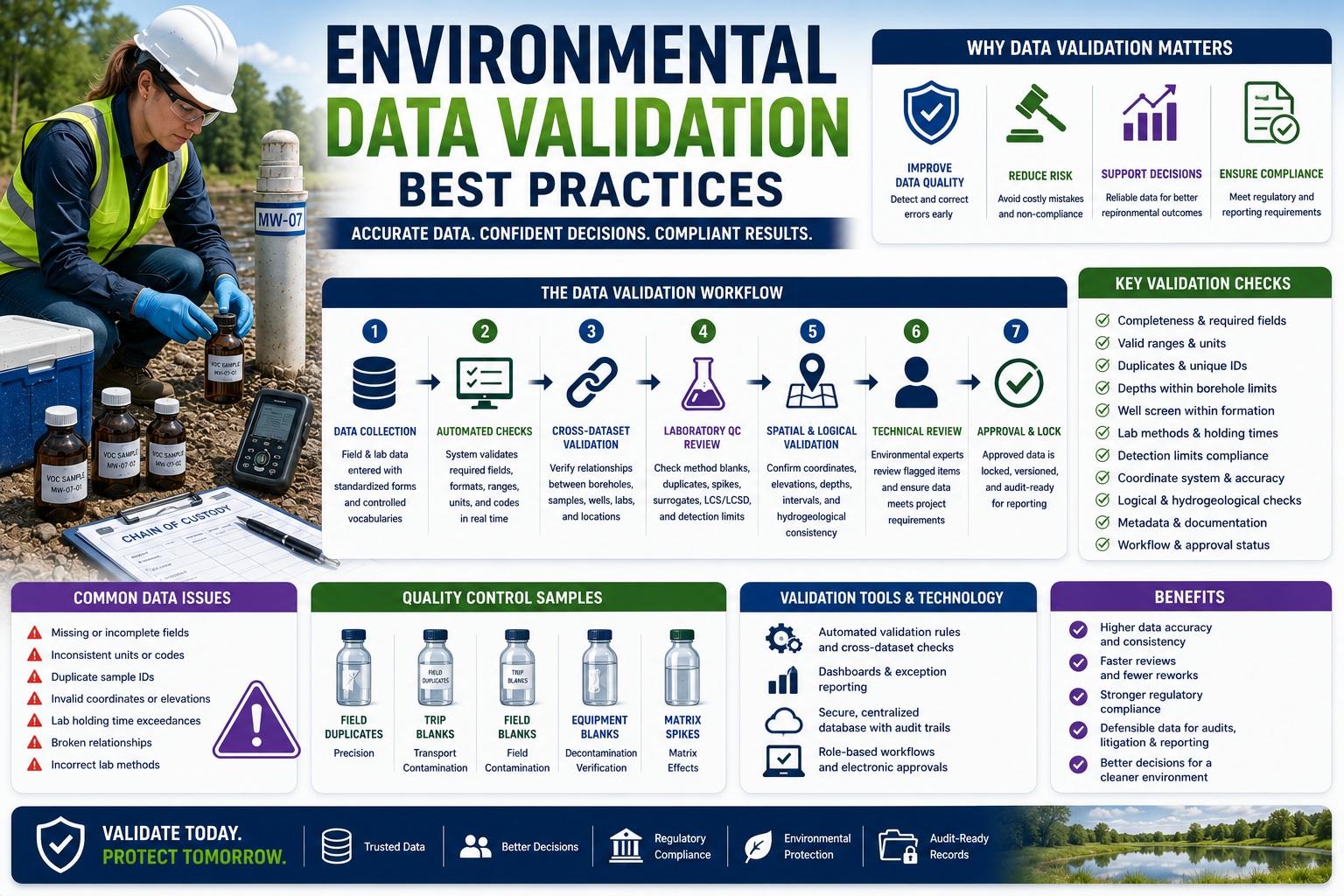 Environmental data validation best practices infographic showing automated validation, laboratory QA/QC, cross-dataset validation, GIS verification, workflow management, and regulatory compliance.
