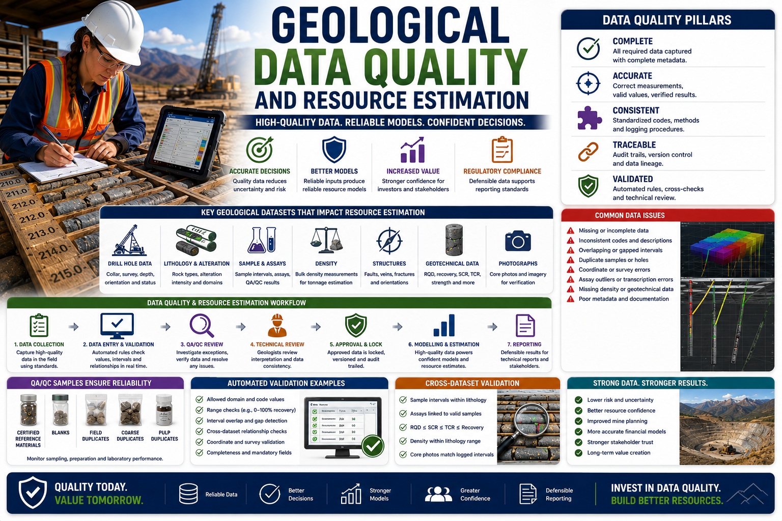Geological data quality and resource estimation infographic showing drilling data, core logging, assays, QA/QC validation, geological modelling, and mineral resource estimation workflows.