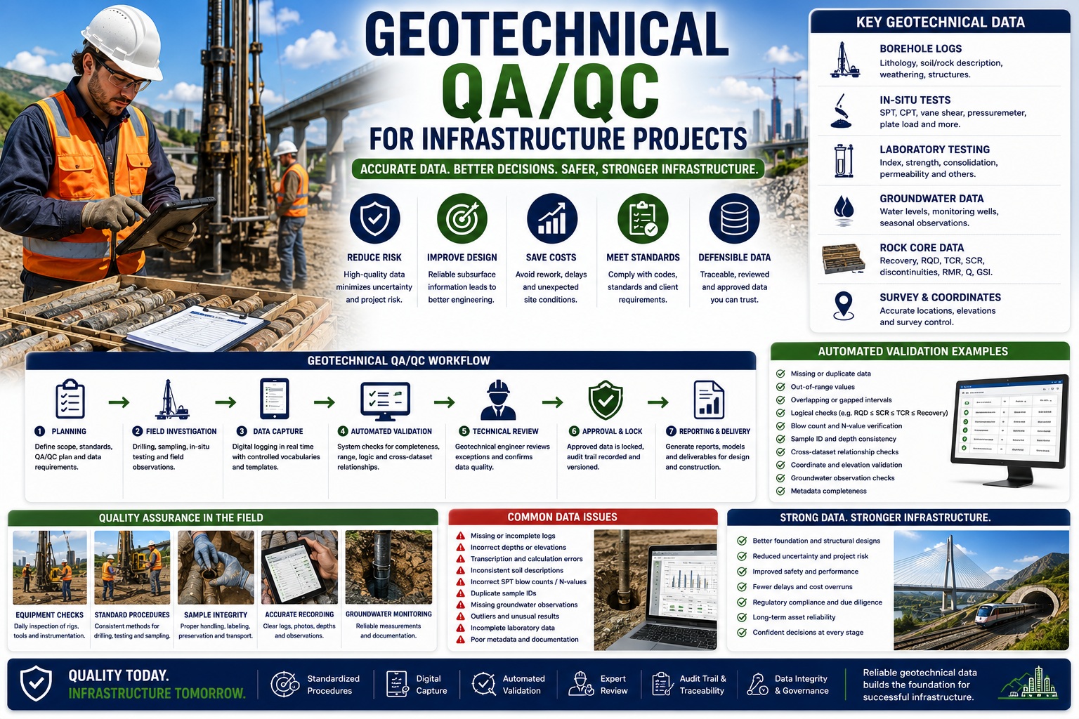 Geotechnical QA/QC for infrastructure projects infographic showing borehole logging, SPT testing, laboratory QA/QC, groundwater monitoring, automated validation, and engineering workflows for roads, bridges, tunnels, and dams.