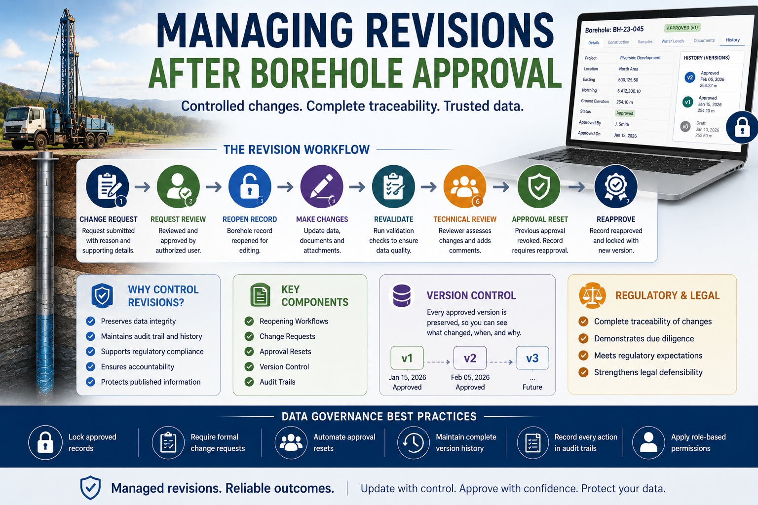 Borehole revision management workflow showing change requests, record reopening, data updates, validation, technical review, approval resets, version control, and reapproval processes.