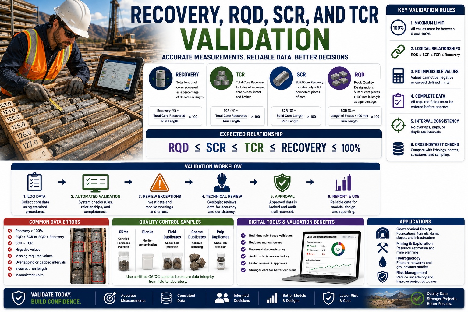 Recovery, RQD, SCR, and TCR validation infographic showing rock core recovery calculations, automated QA/QC rules, geological core logging, and digital validation workflows.