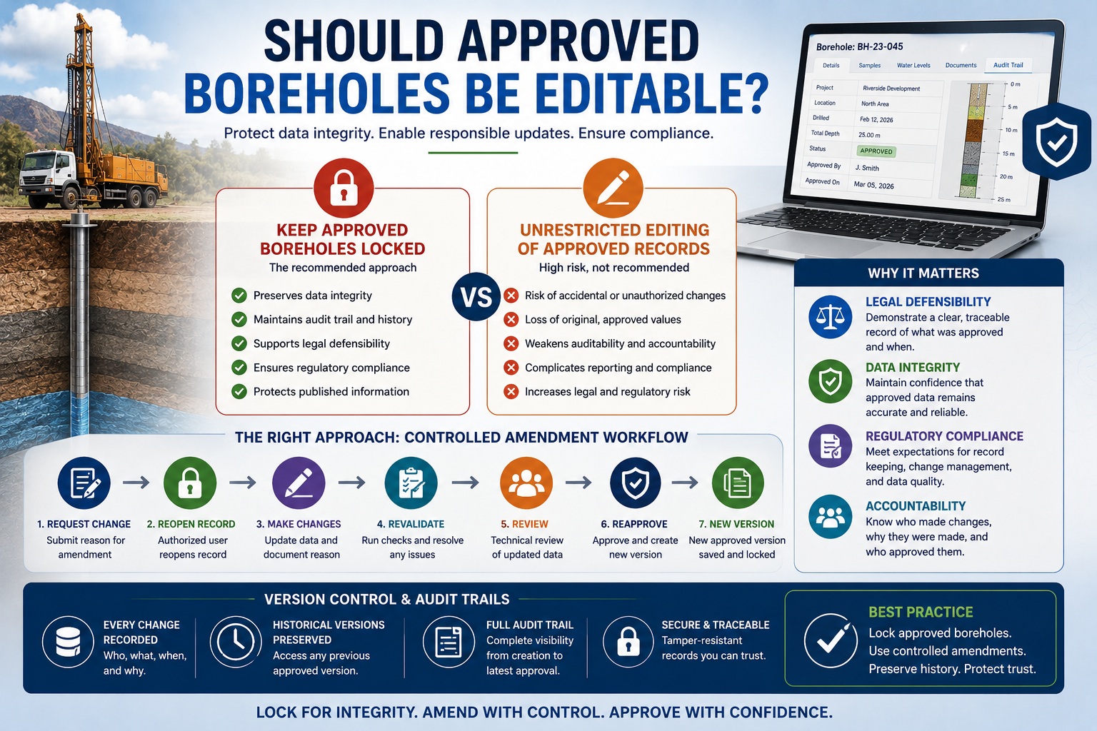 Approved borehole management workflow showing locked records, controlled amendment process, version control, audit trails, regulatory compliance, and data governance best practices.
