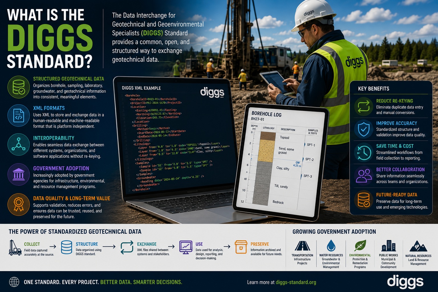 What Is the DIGGS Standard infographic showing structured geotechnical data, XML data exchange, interoperability, government adoption, and digital borehole data management.