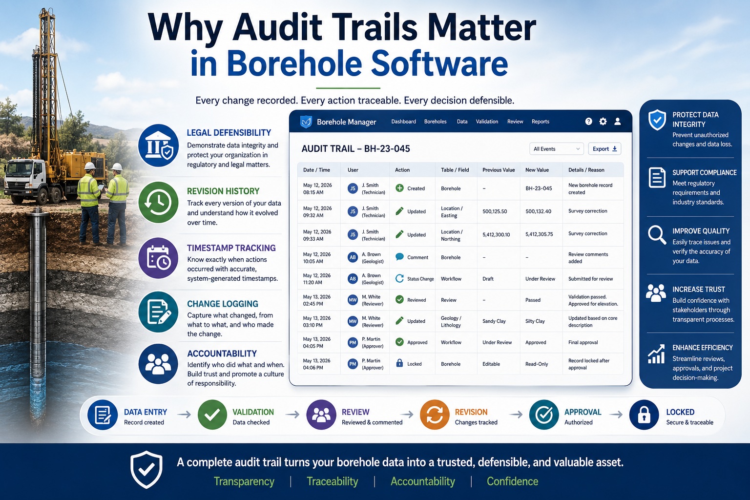 Audit trail dashboard for borehole software showing revision history, timestamp tracking, change logging, approvals, and user accountability throughout the borehole data lifecycle.