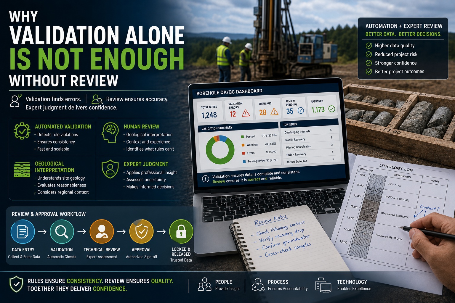 Why validation alone is not enough without review showing automated QA/QC validation, human review, geological interpretation, expert judgment, and approval workflow in borehole data management.