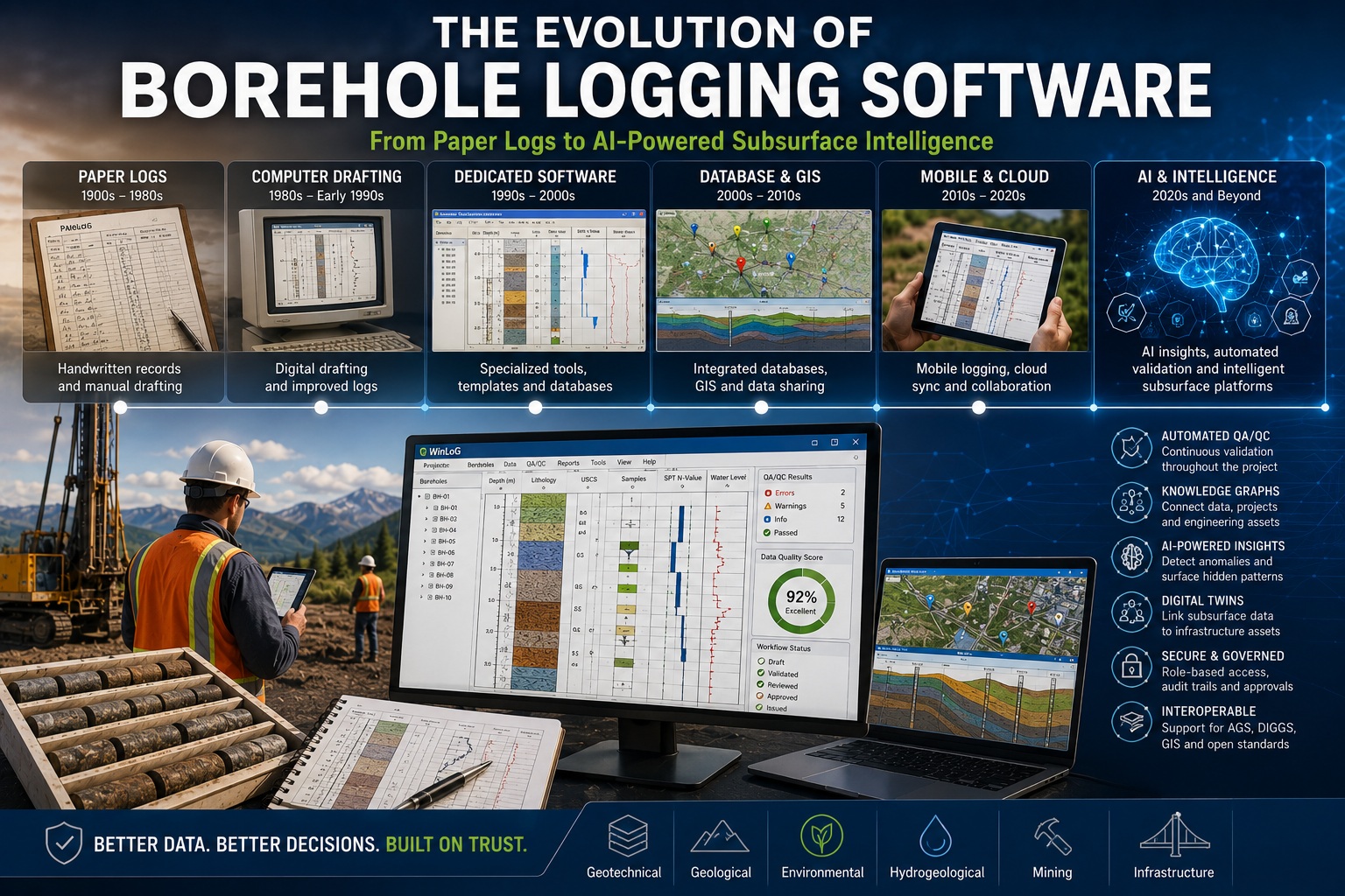 Timeline showing the evolution of borehole logging software from handwritten paper logs and early computer drafting to GIS, cloud collaboration, automated QA/QC, AI, and intelligent subsurface data platforms.