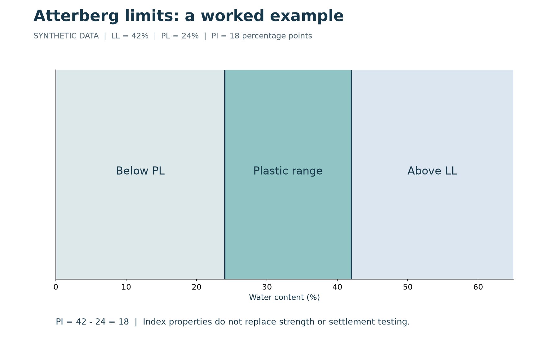 Atterberg Limits Explained: Liquid Limit, Plastic Limit and Plasticity Index — educational diagram with labelled synthetic examples.