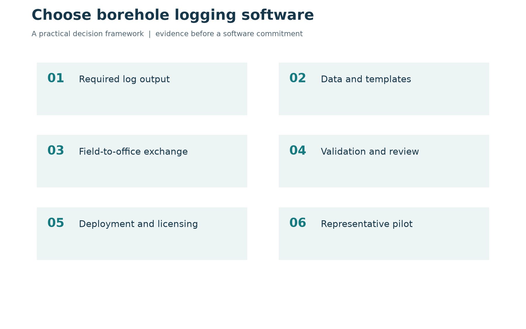 Borehole Logging Software Compared: WinLoG, gINT, LogPlot and QuickLog — educational diagram with labelled synthetic examples.