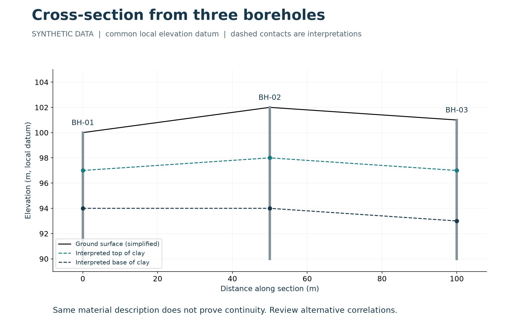How to Draw a Geological Cross-Section from Borehole Data — educational diagram with labelled synthetic examples.