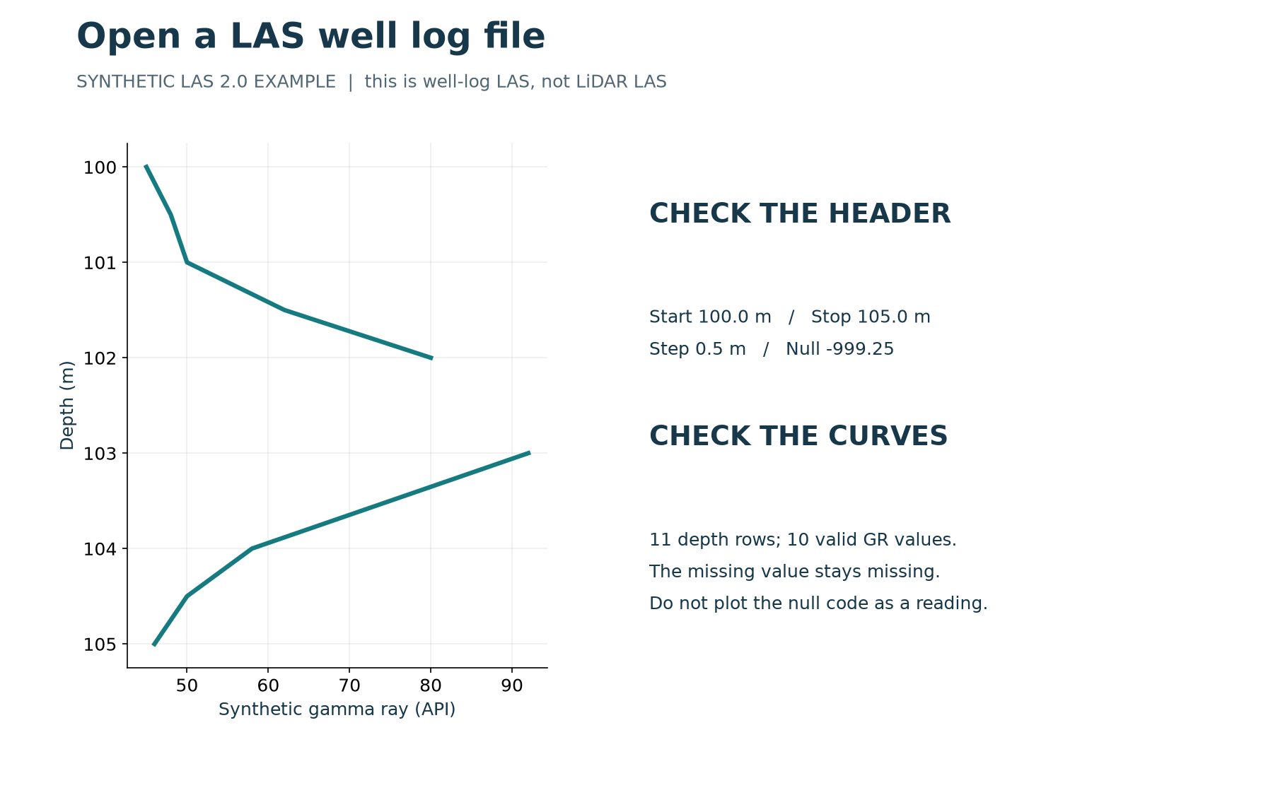 How to Open a LAS Well Log File: Free Viewer and Sample File — educational diagram with labelled synthetic examples.