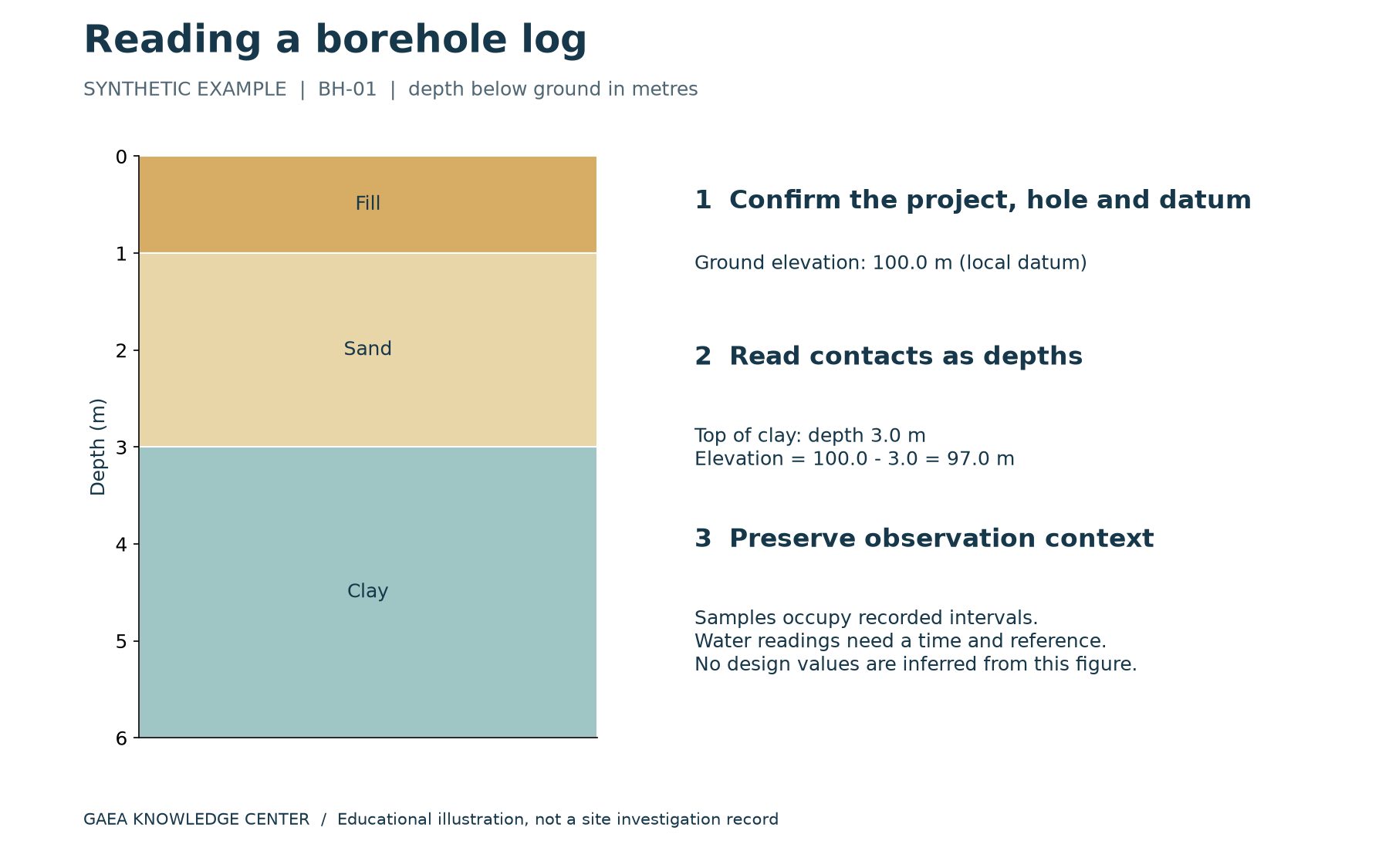 How to Read a Borehole Log: An Annotated Example — educational diagram with labelled synthetic examples.