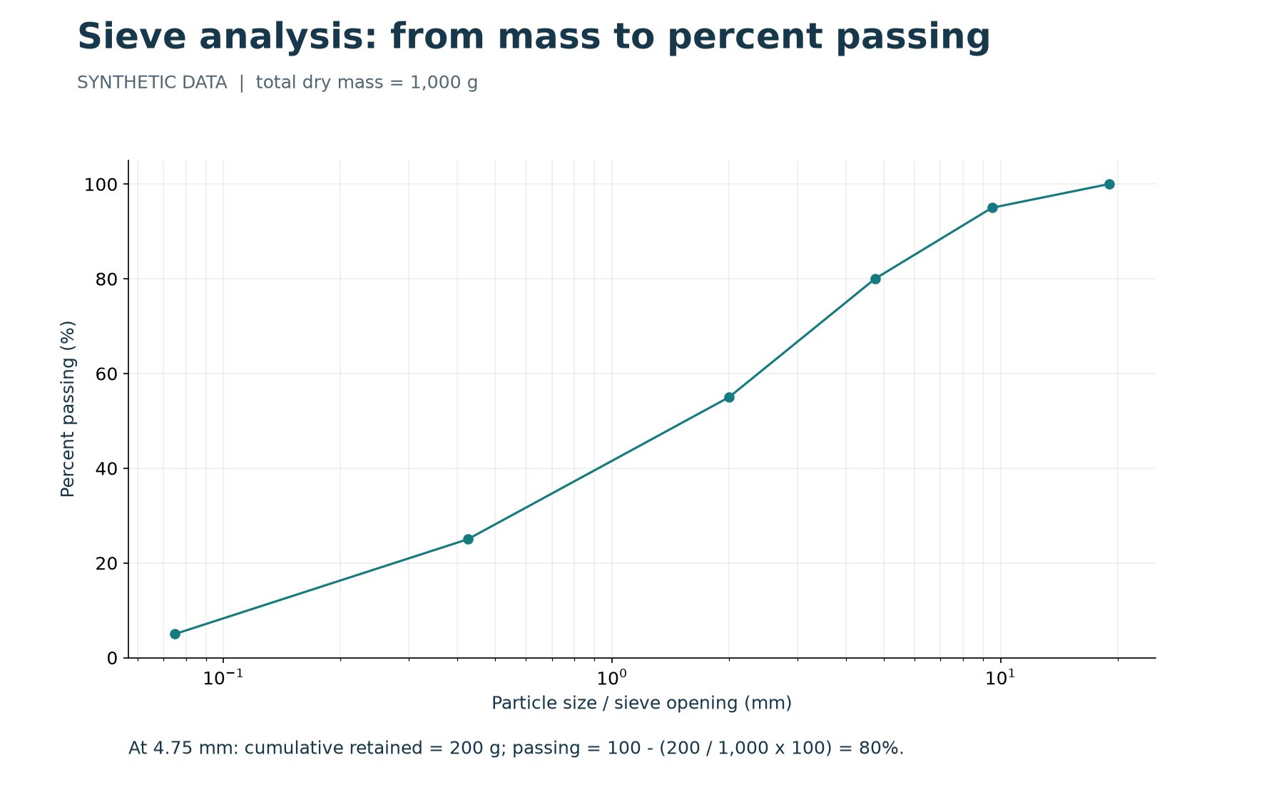 Sieve Analysis Calculations: Percent Passing and Grain-Size Distribution — educational diagram with labelled synthetic examples.