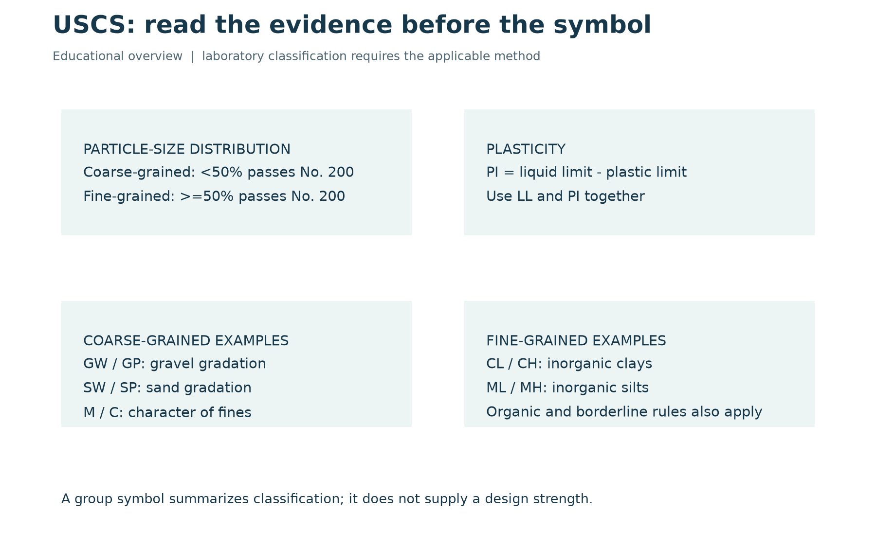 USCS Soil Classification Chart: Symbols and Worked Examples — educational diagram with labelled synthetic examples.