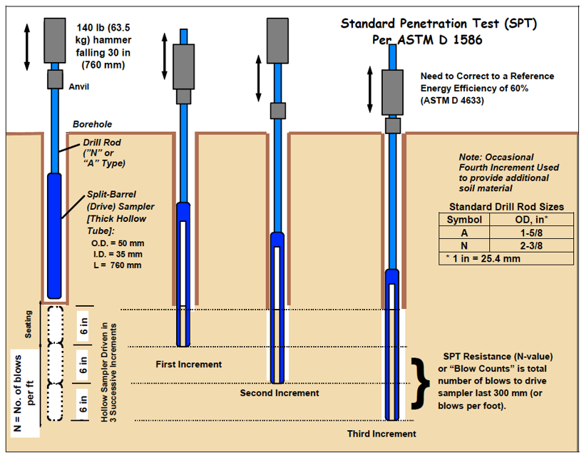 Standard Penetration Test