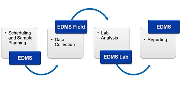 Environmental data flow